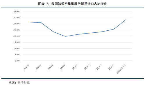 我国服务贸易现状及竞争力分析 聚焦技术服务与技术成果转让