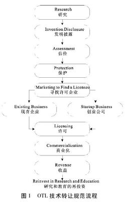 斯坦福-硅谷高校企业协同发展模式研究 技术服务与技术成果转让的创新实践