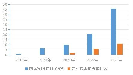 我校多项技术成果斩获国际发明专利授权，技术转移服务迈上新台阶